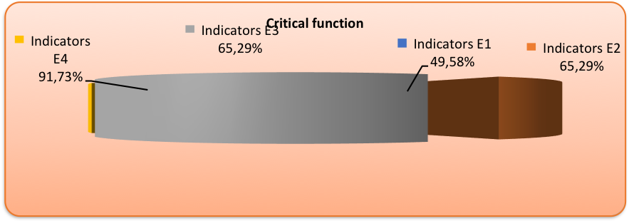 Figure 05. Weight of the indicators specific to the critical function