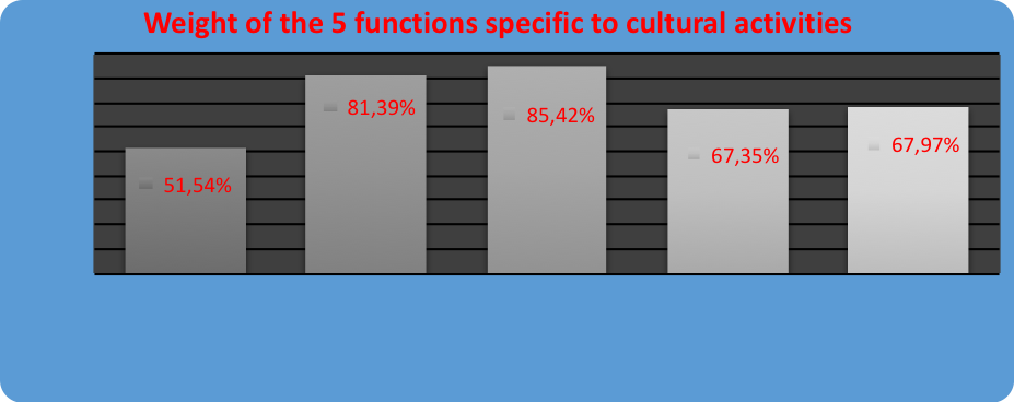 Figure 06. Weight of the 5 functions specific to cultural activities