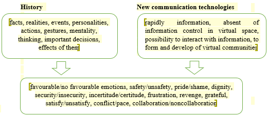 Figure 01. Emotional dimension of History and New communication technologies