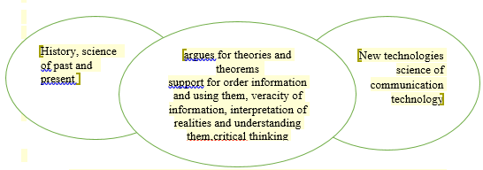 Figure 02. Interdependence of History and New communication technologies