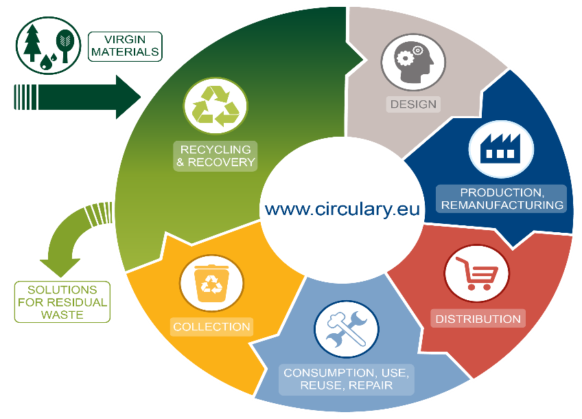 Circular economy (Ceruti, 2018)