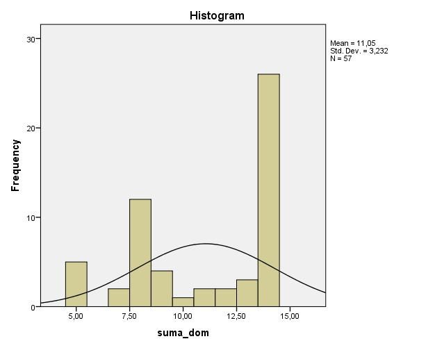 Results distribution for curricular knowledge