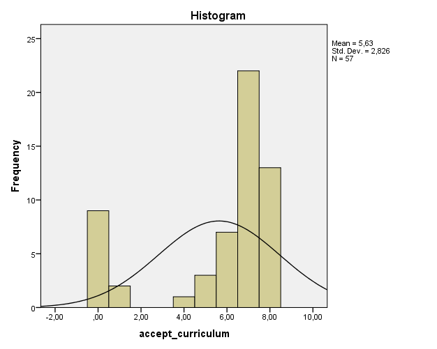 Results distribution for acceptance of the new curriculum