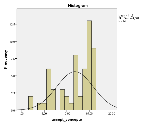 Results distribution for acceptance of new proposed concepts