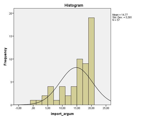 Results distribution for the recognition and importance of the arguments underlying the restructuring of the curriculum