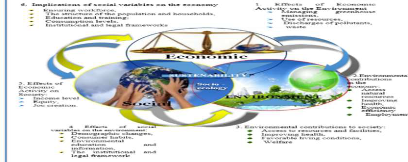 figure 01. Interactions between the three pillars of sustainable development: economy, environment and society 