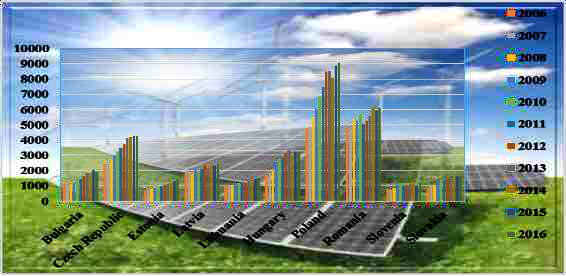 Figure 06. Primary production of renewable energy by type, 1 000 tonnes of oil equivalent