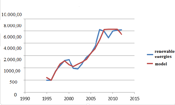 Figure 07. The evolution of renewable energy in the period 1990-2015 compared to the trend of 