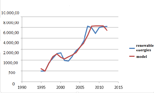 Figure 07. The evolution of renewable energy in the period 1990-2015 compared to the trend of