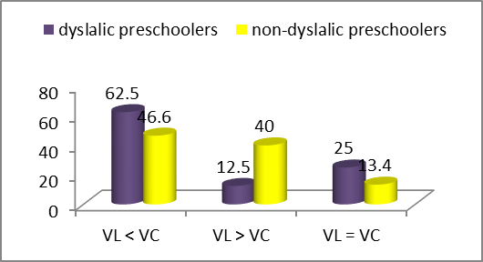 Figure 01. Language psychological age of the children tested: dyslalic preschoolers/ non-dyslalic preschoolers.VL – L.A./VC – B.A. (biological age)