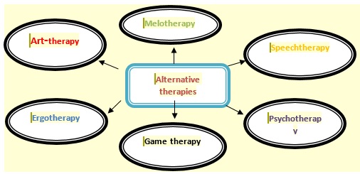 Figure 02. Alternative therapies used to correct defective pronunciation of preschool subjects