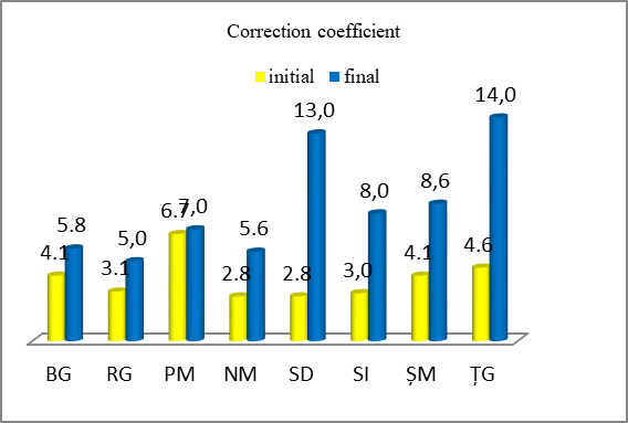 Figure 03. Correction coefficient values for children with defective pronunciation