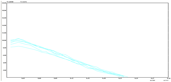 Figure 05. Right foot extension amplitude
      - S1