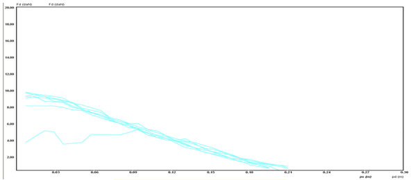 Figure 07. Left foot extension amplitude -
       S1