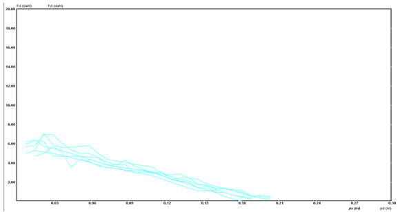 Figure 08. Left foot extension amplitude -
       S2