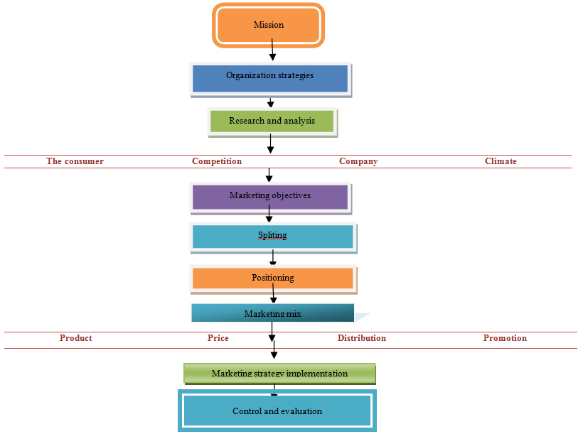 Figure 02. The marketing strategy model in the promotion of the Balkan Athletics Championship