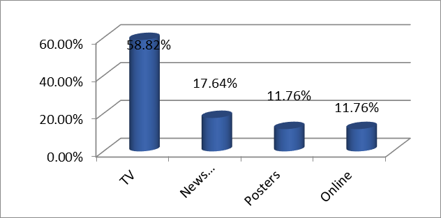 Figure 05. Representation of sources of information on the conduct of the competition