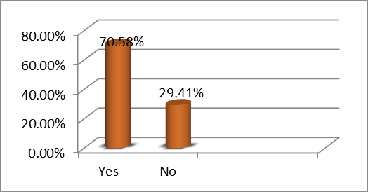 Figure 06. Public Replies to Item 17 "Do you think the results of the contest can be influenced by the atmosphere created by viewers?"