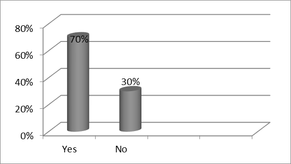 Figure 07. Athletes' Responses to Item 21 on Improving Results by Promoting Competition and Attracting Spectators