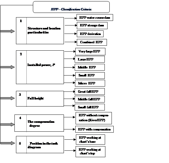 Classification criteria and types of HPP 