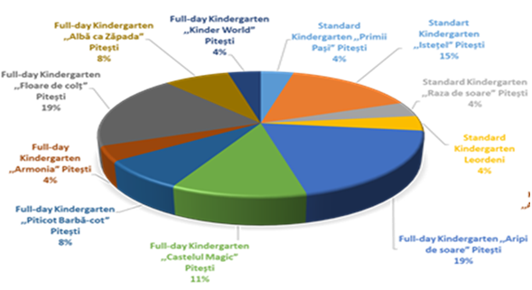 Figure 03. The share of the interactive flow of the students from the pre-school environment in the school environment of the "Traian" Pitesti High School