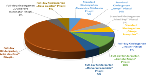 Figure 04. The share of the interactive flow of the first grade pupils of the ”Traian” Pitesti Gymnasium School from the Preschool Environment in the School Environment