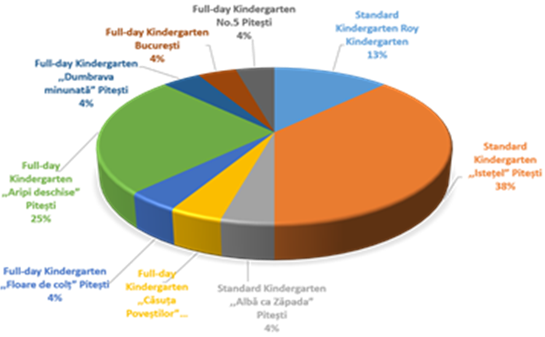 Figure 05. Share on the interactive flow of pupils of the Secondary School of "Traian" Piteşti High School from the Preschool Environment in the School Environment