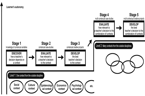 Model for interdisciplinary curriculum integration in teacher education