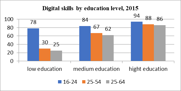 Figure 01. Digital skills by education level, 2015
      (Source: www.eurostat.com)