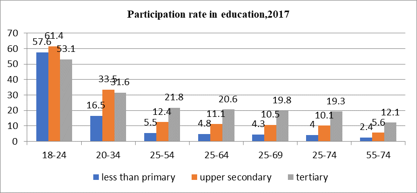 Figure 02. Participation rate in education, 2017
      (Source: www.eurostat.com)