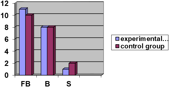 Figure 01. Histogram representation of results after initial evaluation (FB – Very well, B – Well, S – Satisfactory)