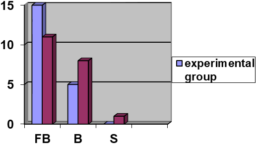 Figure 02. Histogram representation of results after final evaluation (FB – Very well, B – Well, S – Satisfactory)