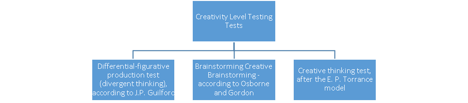 Figure 01. Tests for the measurement of creativity