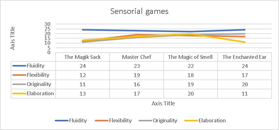 Figure 02. Sensorial games