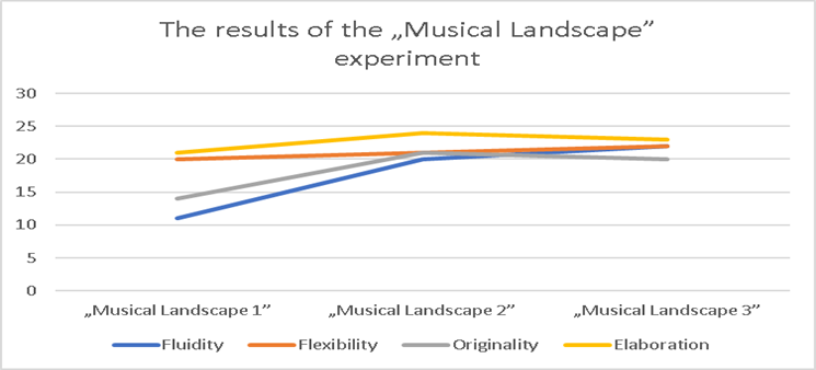 Figure 03. “Musical Landscape” experiment
