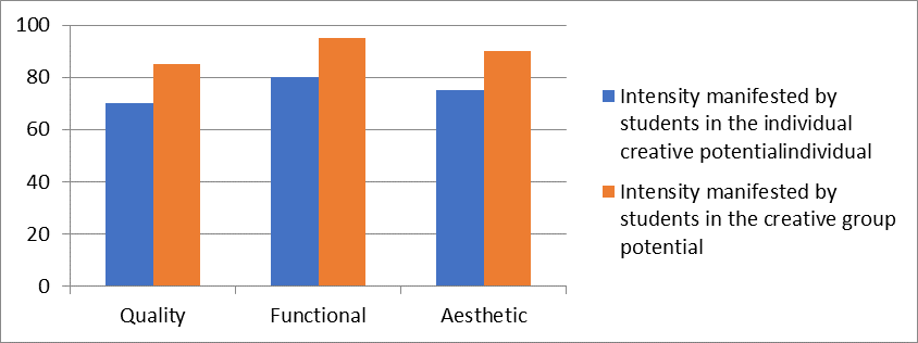 Individual creative potential intensity compared to potential creative group intensity