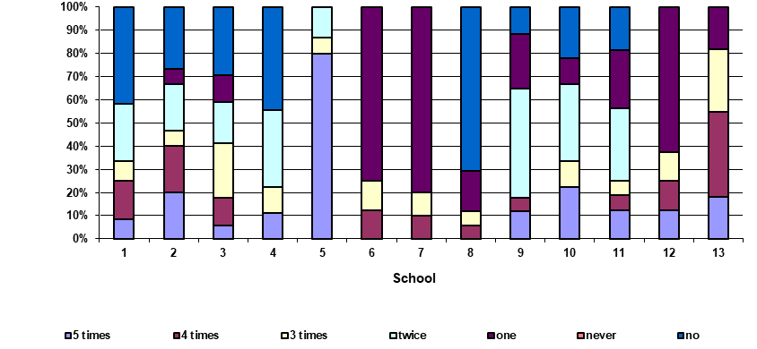 Figure 01. The number of specialization stages in the last 5 years