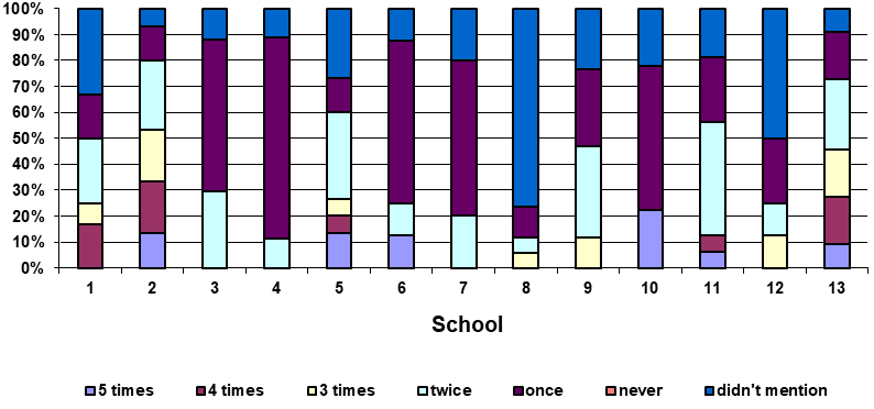 Figure 02. The number of pedagogical training stages in the last 5 years