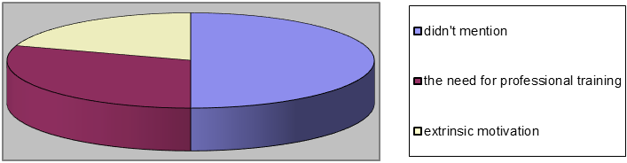 Figure 04. Motivation for pedagogical training