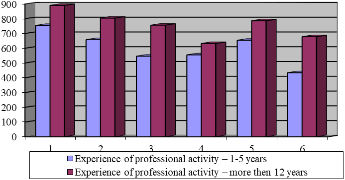 Figure 01. Indicators of emotional burnout among preschool workers Note:* ‒ there is a significant difference between the indicators (p<0,05).