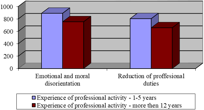 Figure 02. Indicators of emotional burnout of medical workers Note:* - there is a significant difference between the indicators (p <0,05).