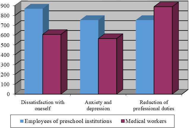 Figure 03. Symptoms of emotional burnout among preschool and medical workers Note:* - there is a significant difference between the indicators (p<0,05).