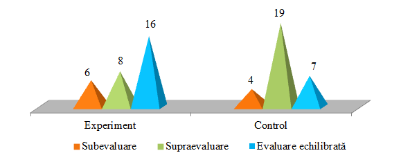 Figure 01. Students self-evaluation capacity