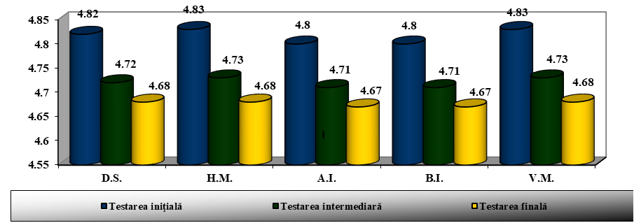 Figure 01. Dynamics of results obtained during the
30m run test