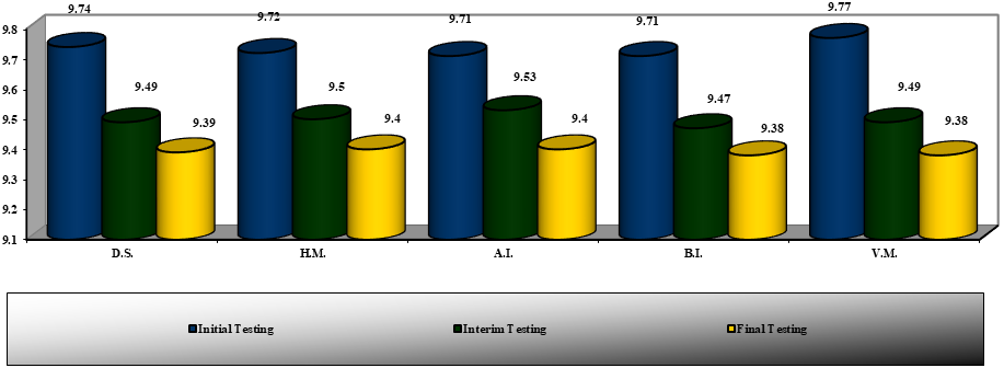 Figure 02. Dynamics of results obtained during the
60m run test