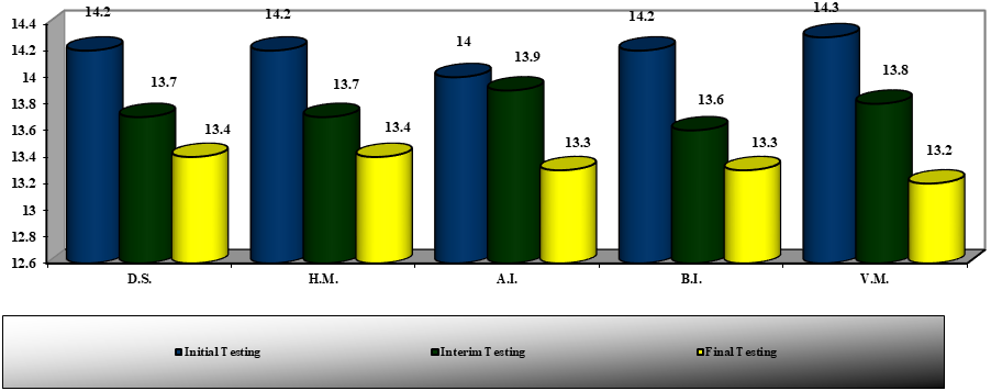 Figure 03. Dynamics of results obtained during the
100m run test
