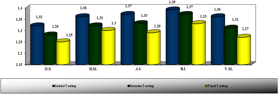 Figure 04. Dynamics of results obtained during the
400m run test