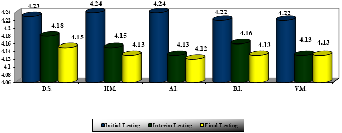 Figure 06. Dynamics results obtained during the1000m
      run test