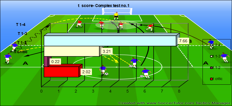 Figure 01. – Analysis of the statistic indicators for test–Complex test no. 1