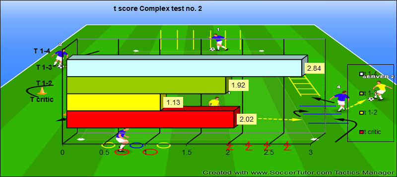 Figure 02. – Analysis of the statistical indicators for test– Complex test no. 2